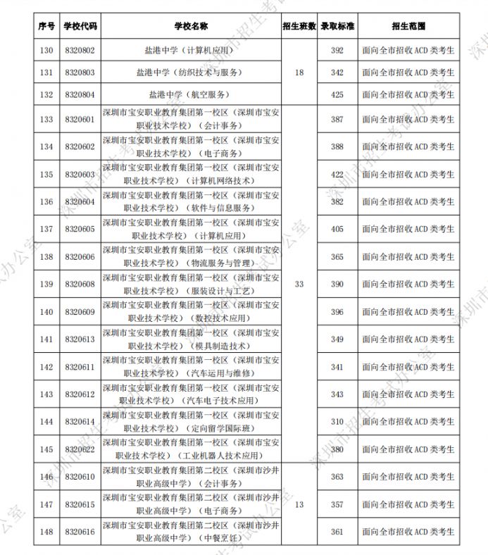深圳各所高中学校中考录取分数线一览 2022填报志愿参考