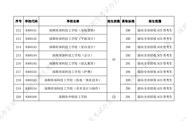 深圳各所高中学校中考录取分数线一览 2022填报志愿参考