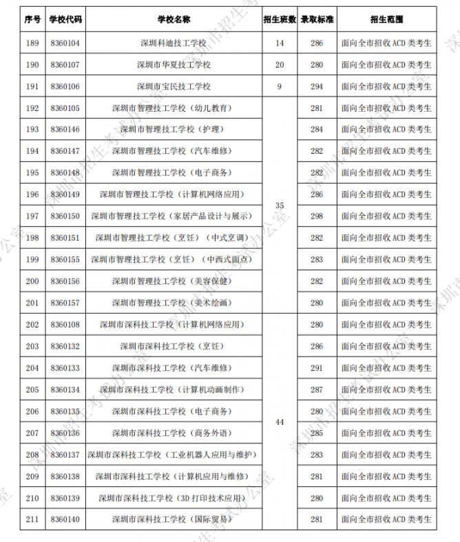 深圳各所高中学校中考录取分数线一览 2022填报志愿参考