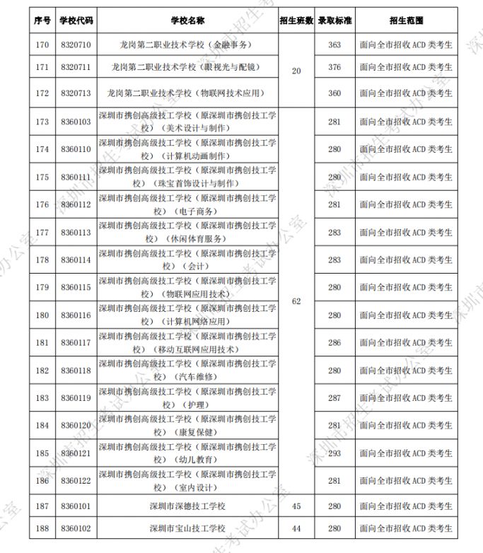 深圳各所高中学校中考录取分数线一览 2022填报志愿参考