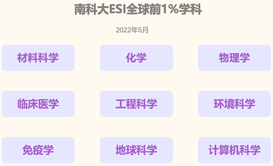 南方科技大学三个学科新晋ESI全球前1%