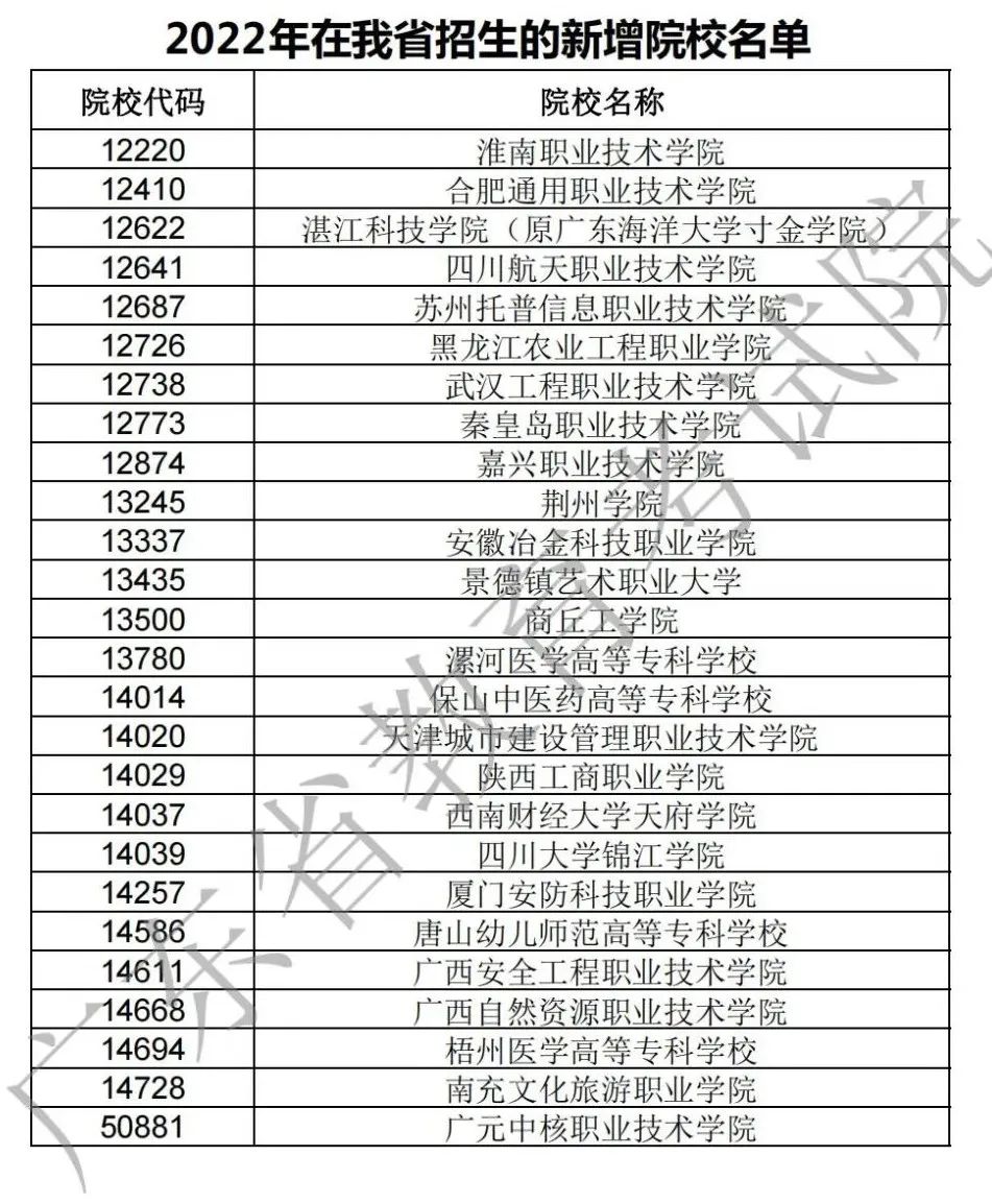 2022年在广东省招生本专科院校新增54所（附名单）