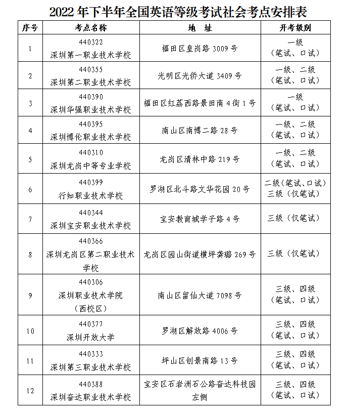 2022年下半年全国英语等级考试（PETS）深圳考区报考简章