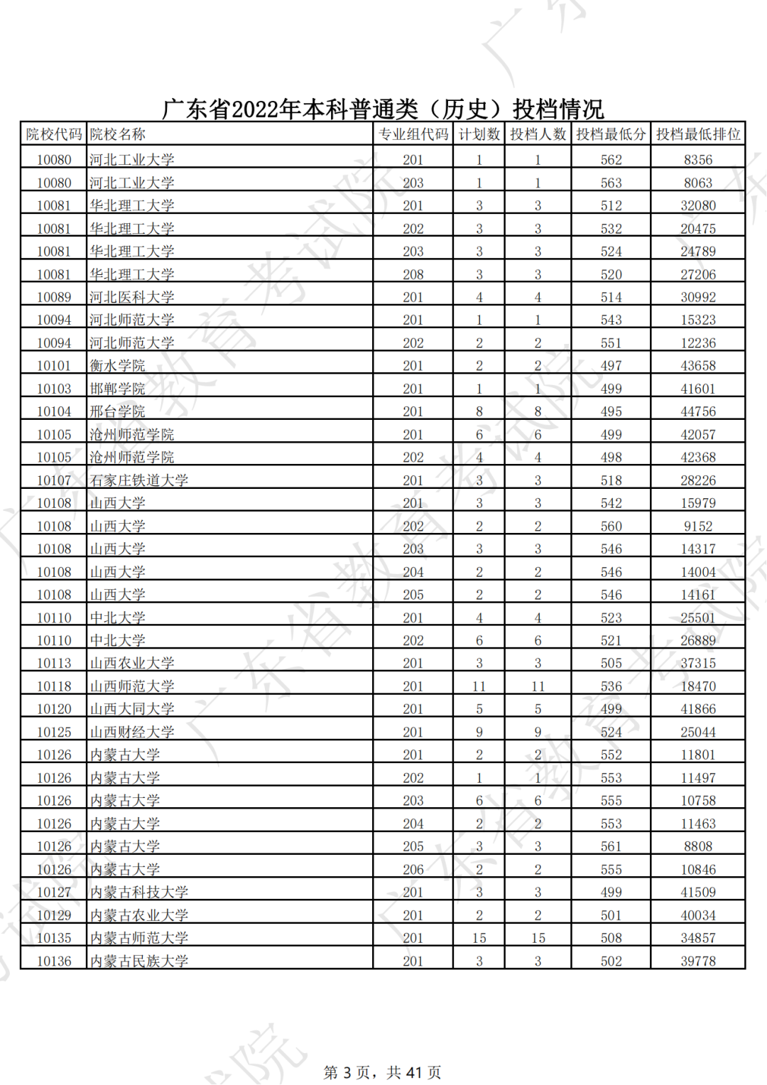广东省2022年本科普通类（历史）投档情况（最低分+排位）