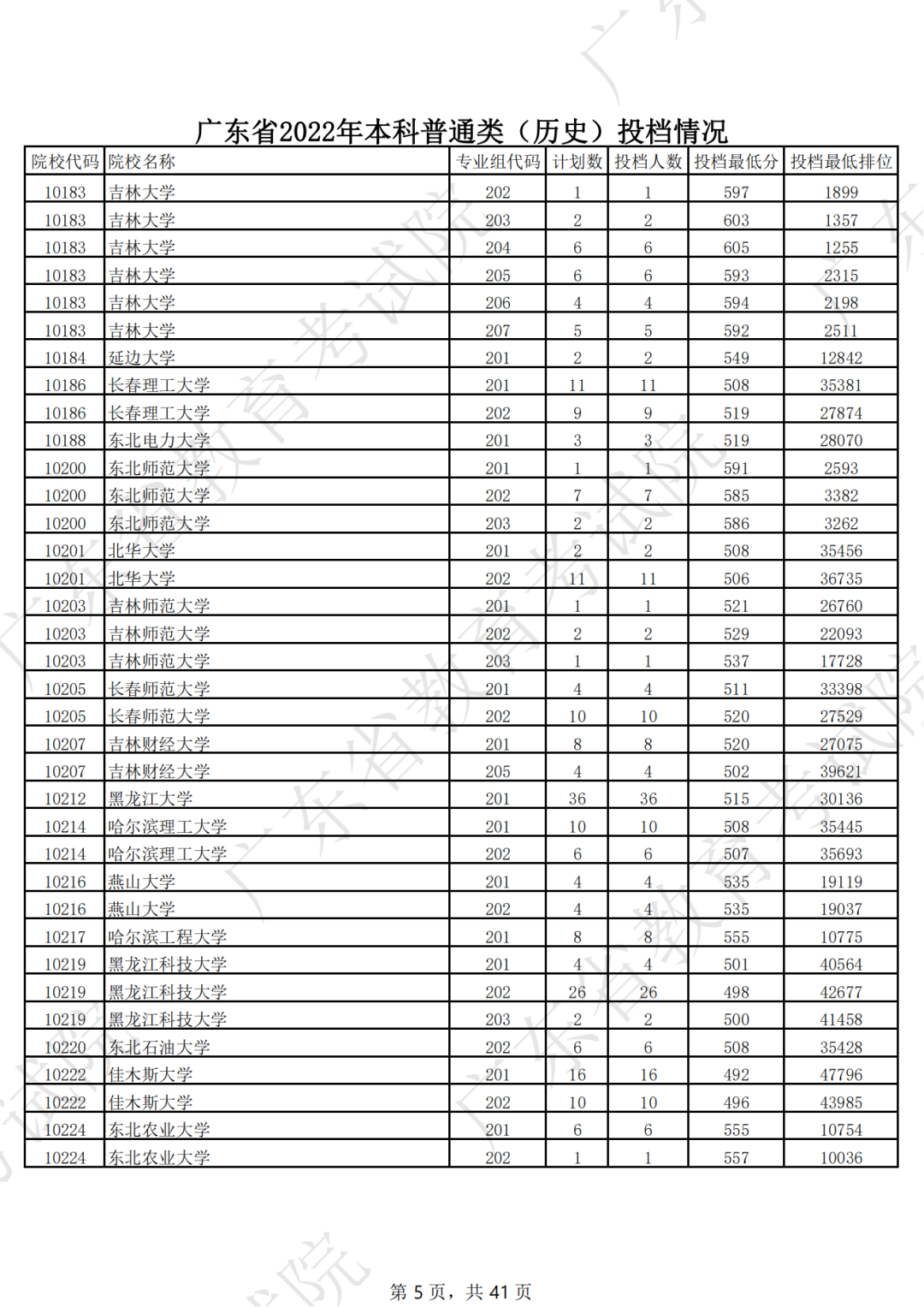 广东省2022年本科普通类（历史）投档情况（最低分 排位）