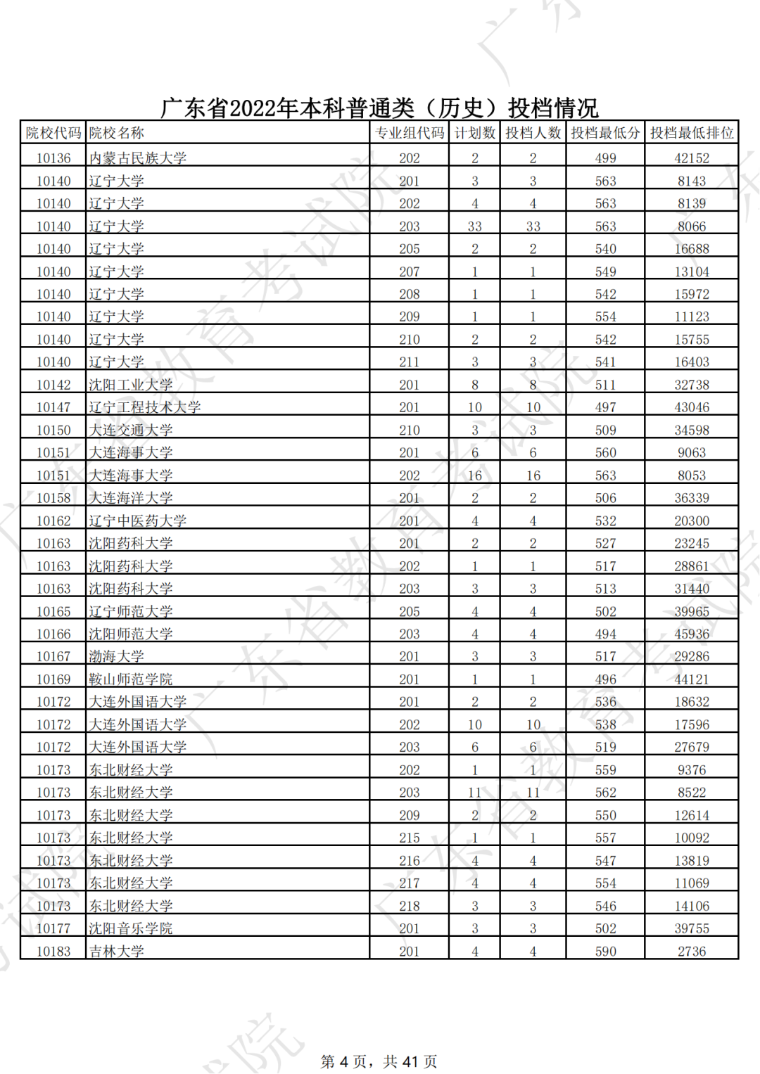 广东省2022年本科普通类（历史）投档情况（最低分 排位）