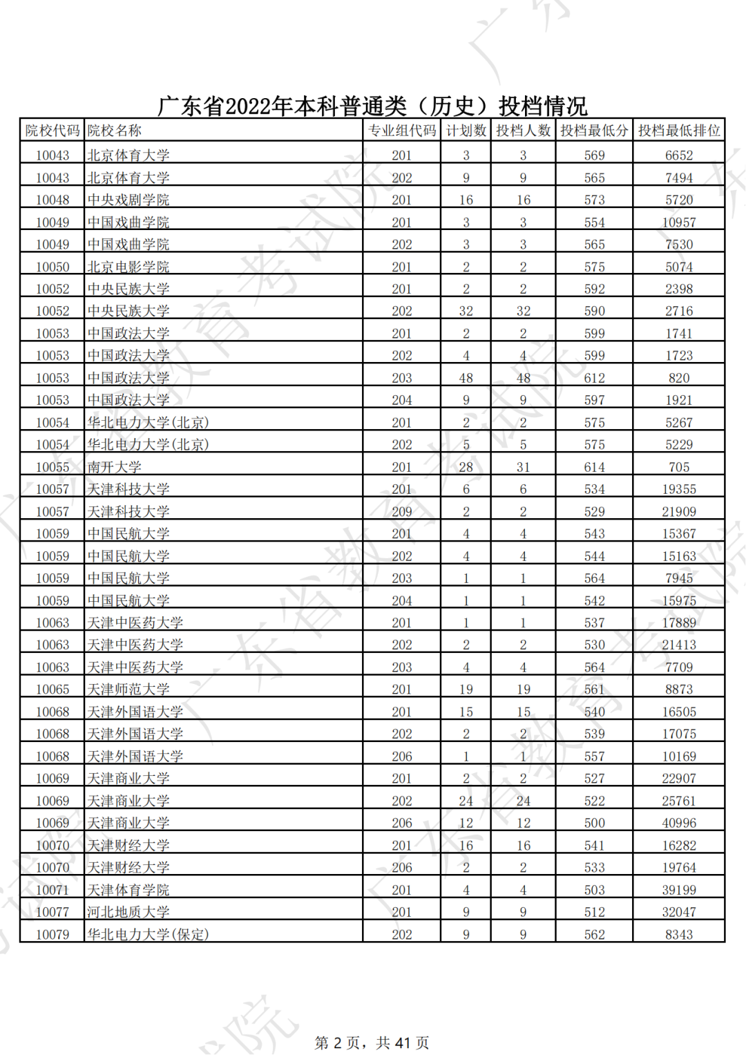 广东省2022年本科普通类（历史）投档情况（最低分 排位）