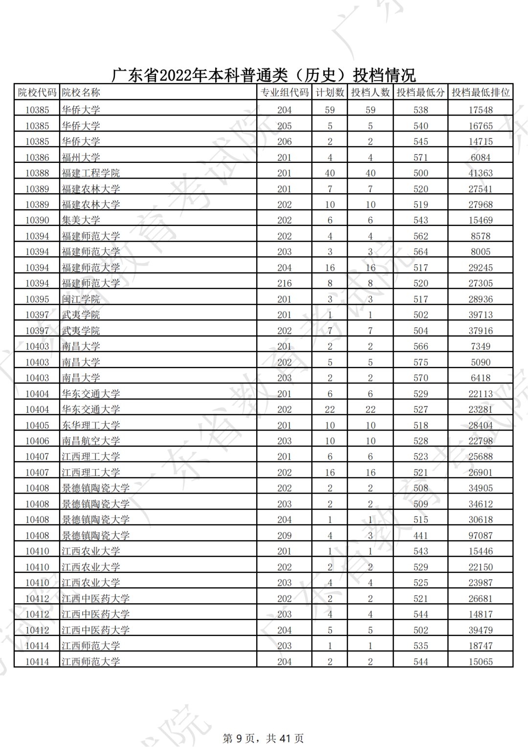 广东省2022年本科普通类（历史）投档情况（最低分 排位）
