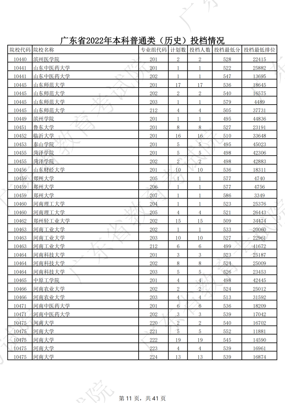 广东省2022年本科普通类（历史）投档情况（最低分 排位）
