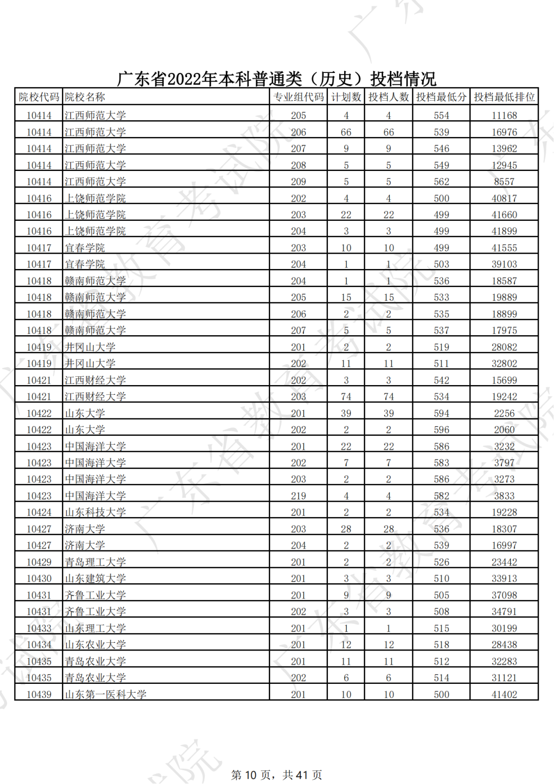 广东省2022年本科普通类（历史）投档情况（最低分 排位）
