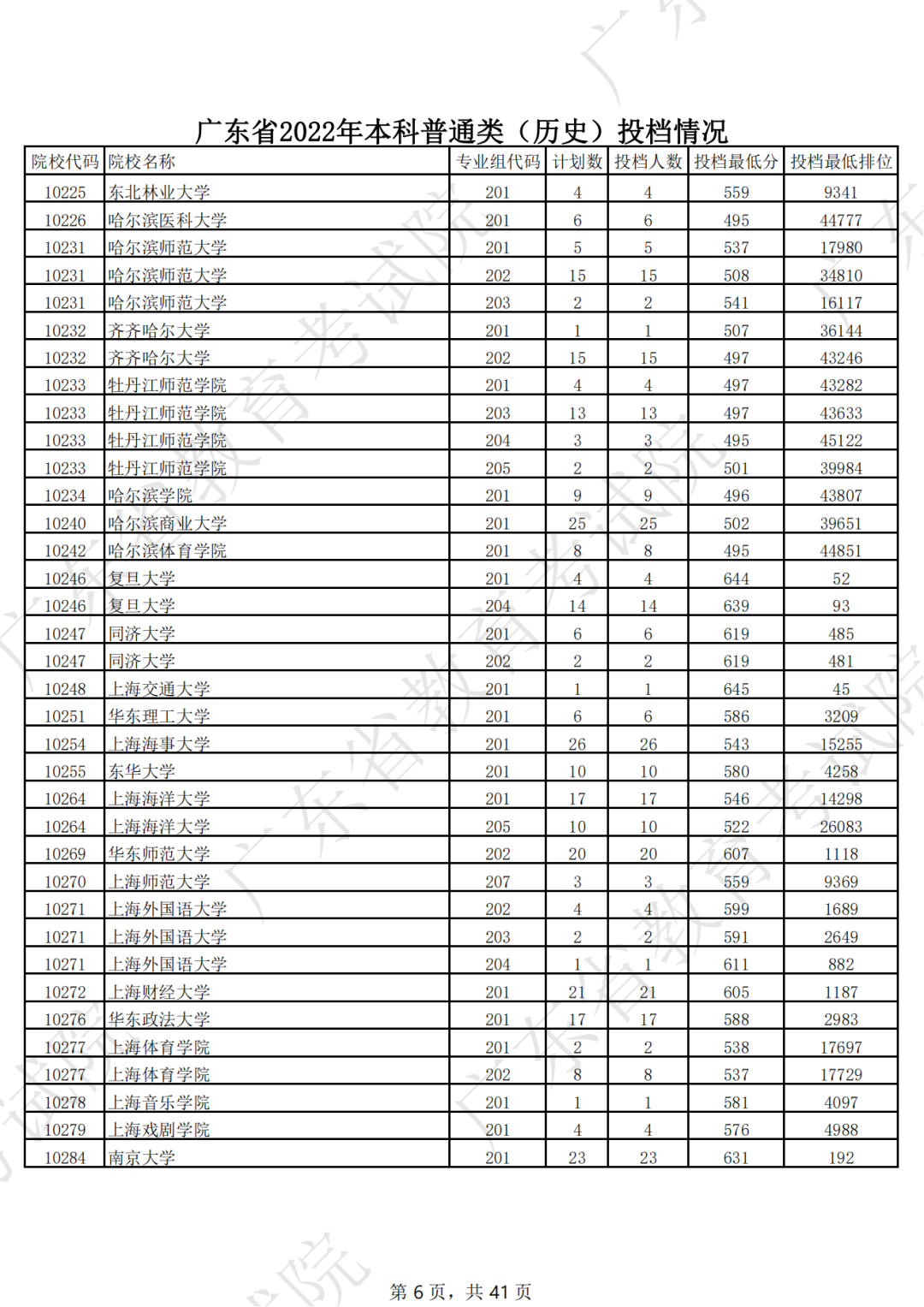 广东省2022年本科普通类（历史）投档情况（最低分 排位）