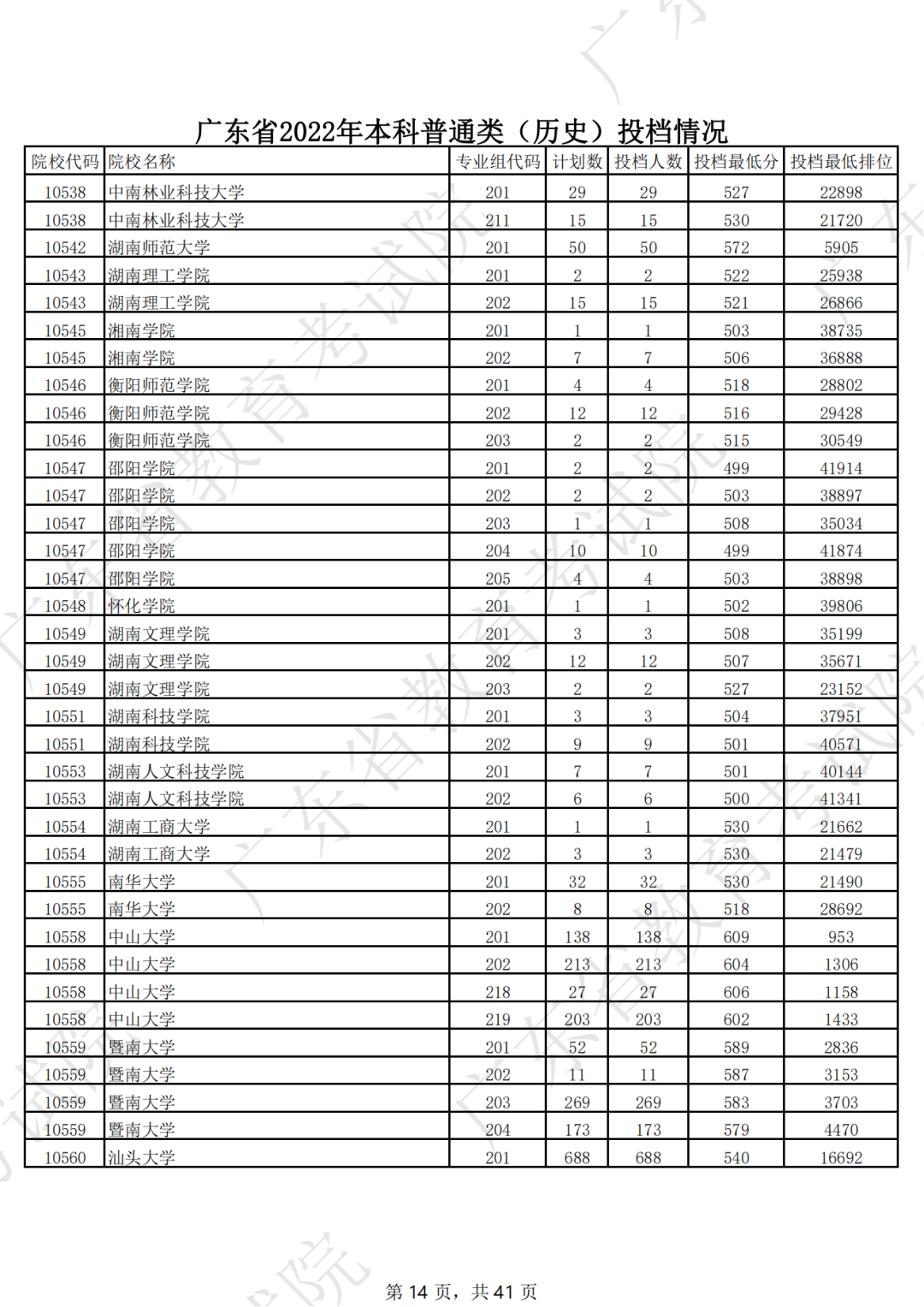 广东省2022年本科普通类（历史）投档情况（最低分 排位）