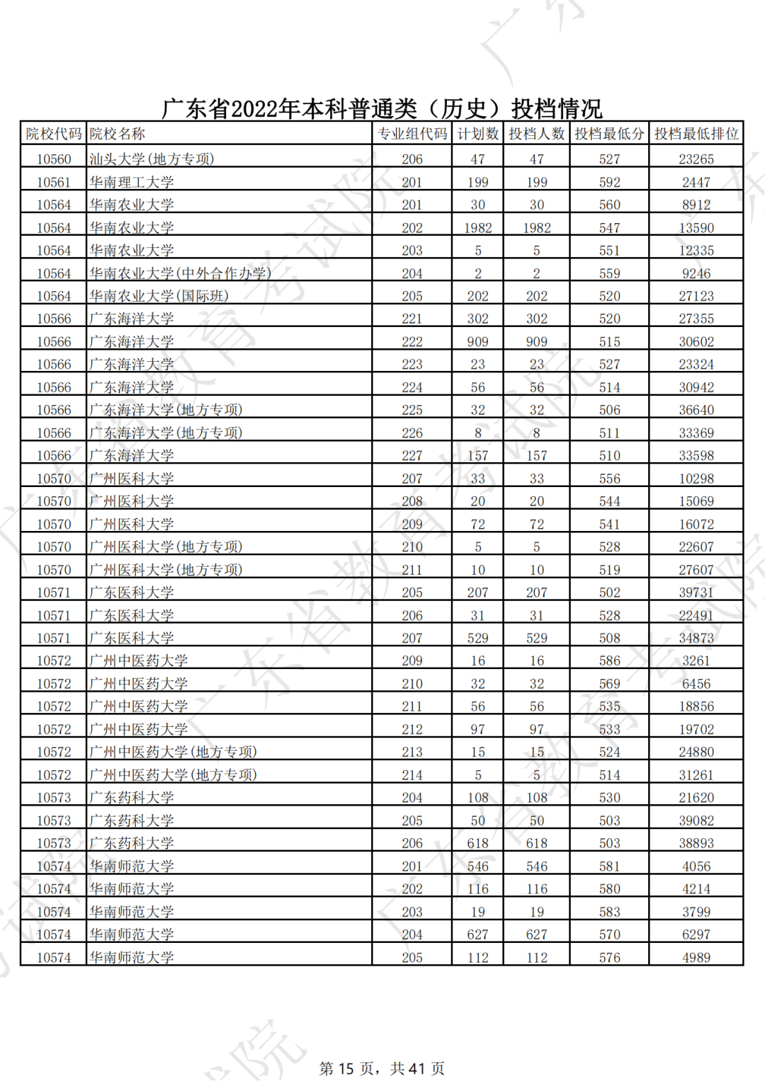 广东省2022年本科普通类（历史）投档情况（最低分 排位）