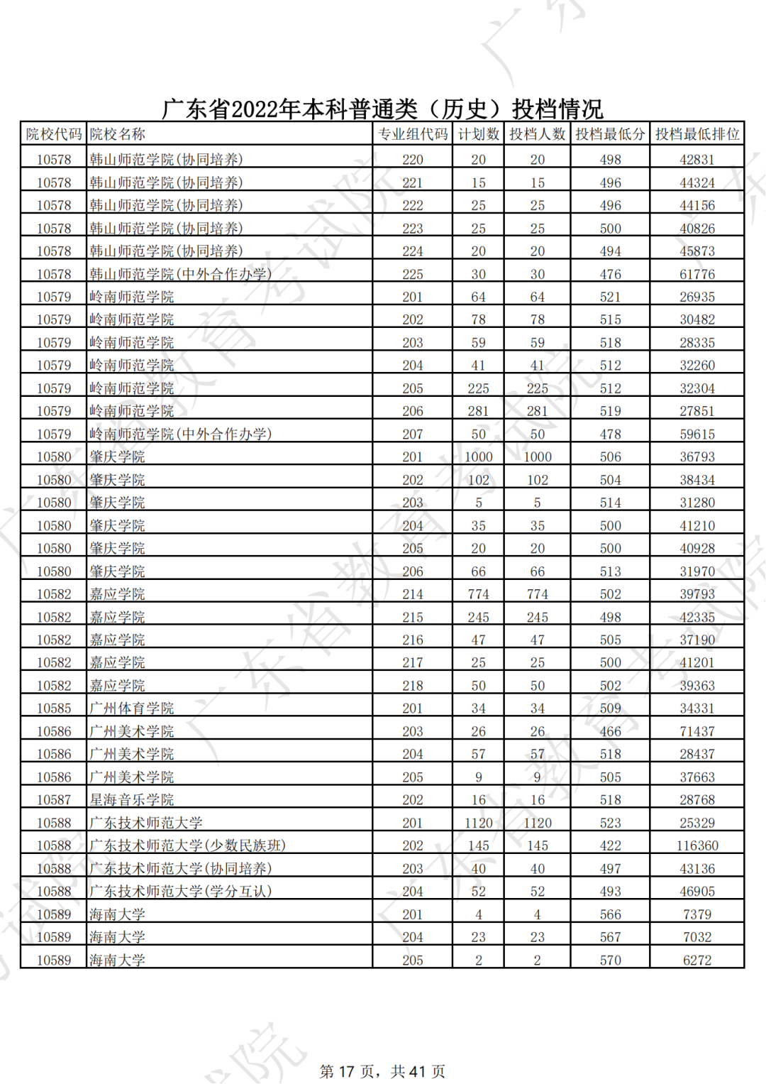 广东省2022年本科普通类（历史）投档情况（最低分 排位）