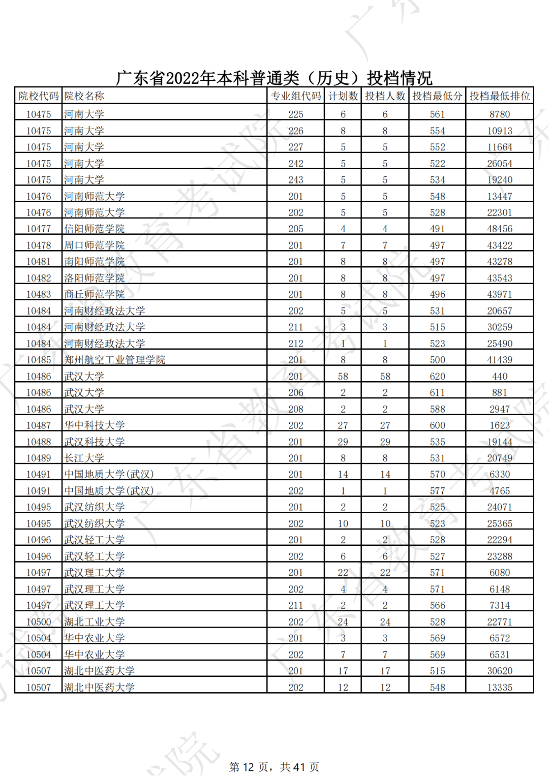 广东省2022年本科普通类（历史）投档情况（最低分 排位）