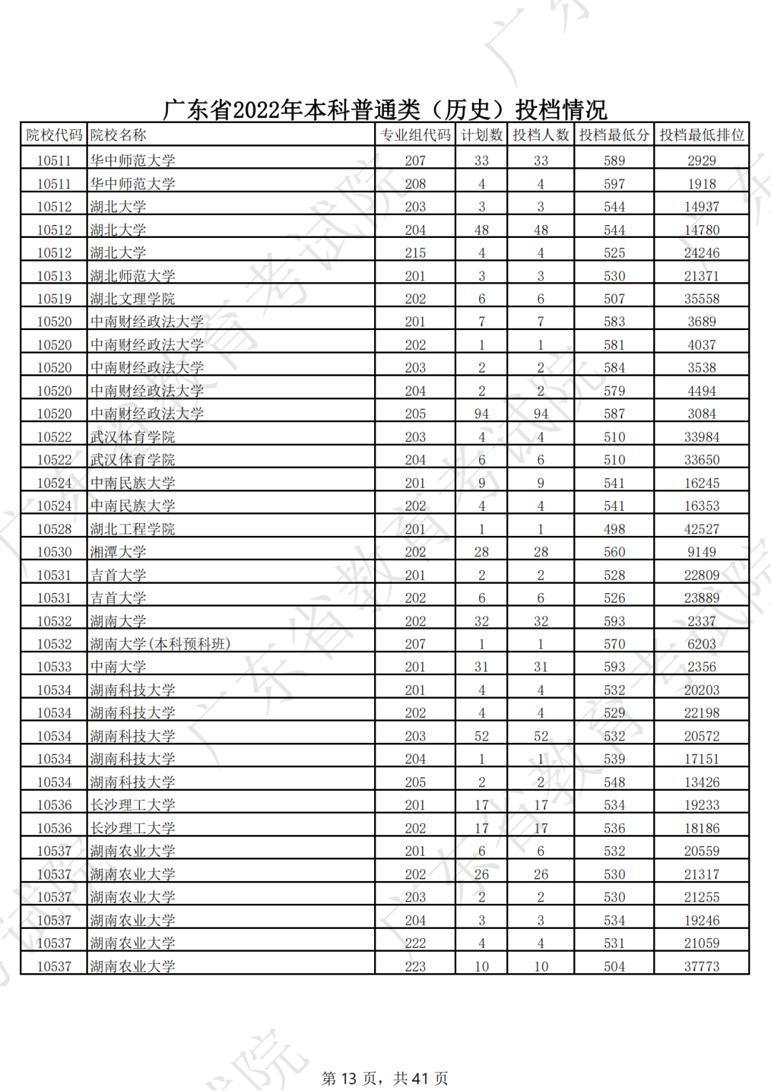 广东省2022年本科普通类（历史）投档情况（最低分 排位）
