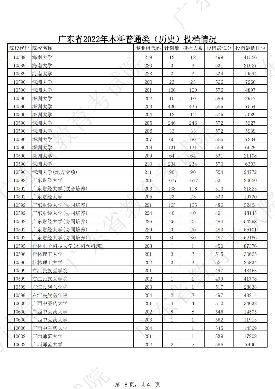广东省2022年本科普通类（历史）投档情况（最低分 排位）