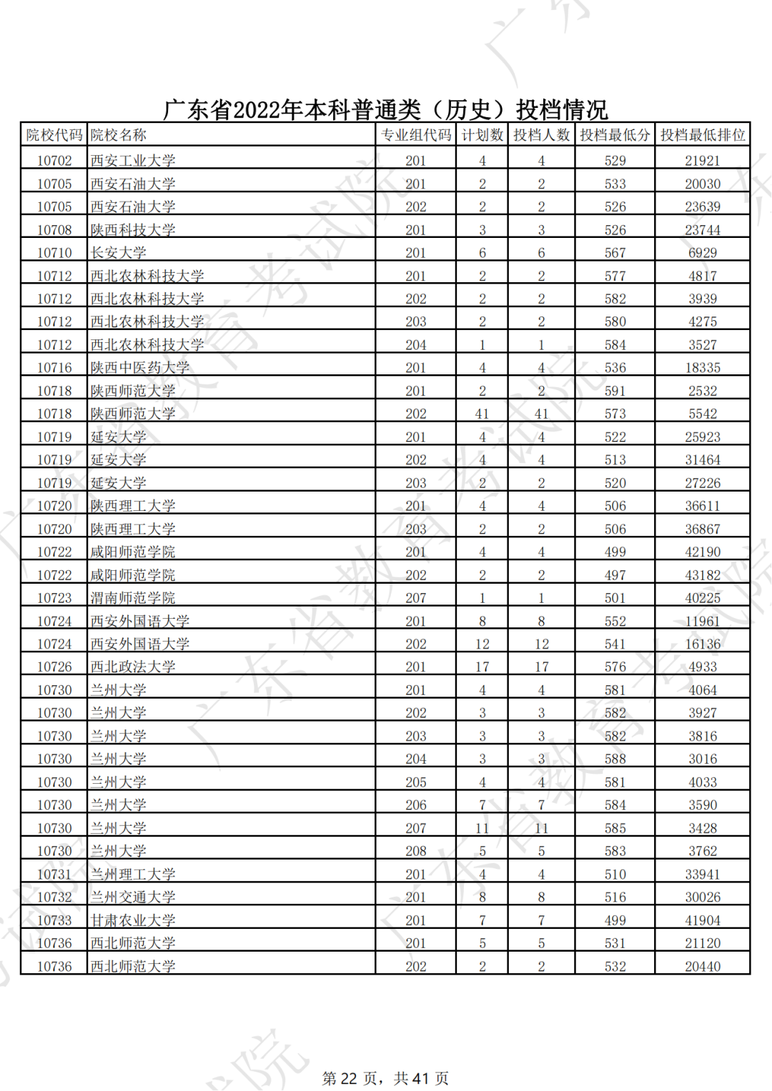 广东省2022年本科普通类（历史）投档情况（最低分 排位）