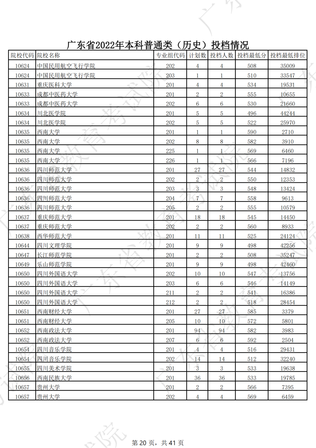 广东省2022年本科普通类（历史）投档情况（最低分 排位）