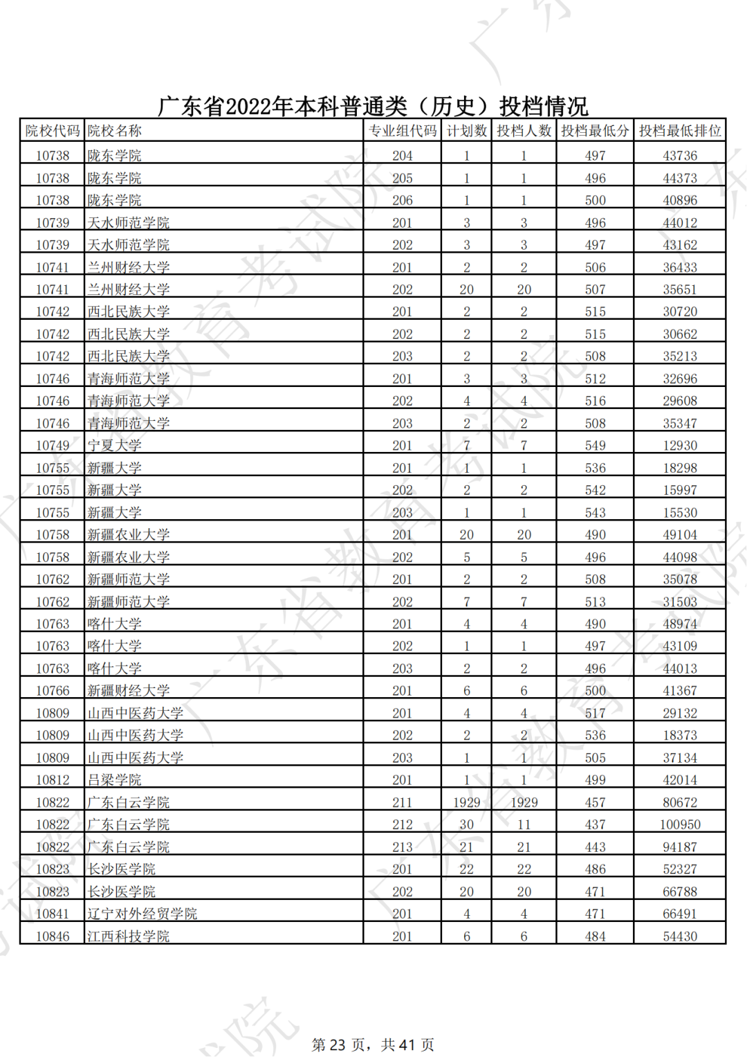 广东省2022年本科普通类（历史）投档情况（最低分 排位）