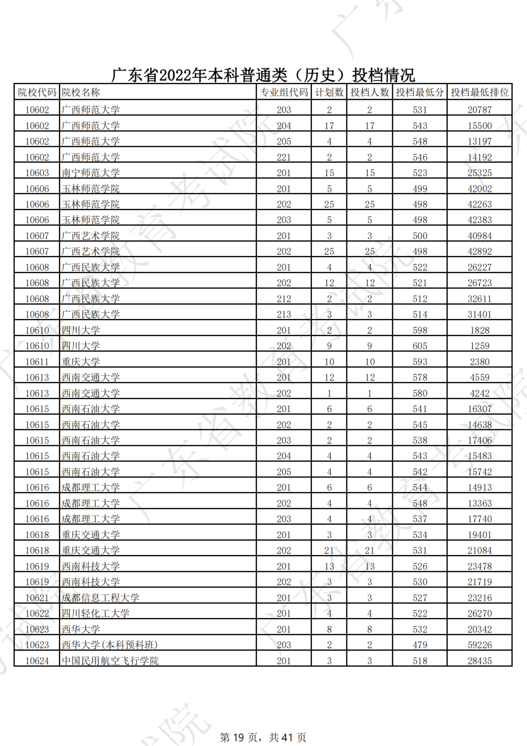 广东省2022年本科普通类（历史）投档情况（最低分 排位）