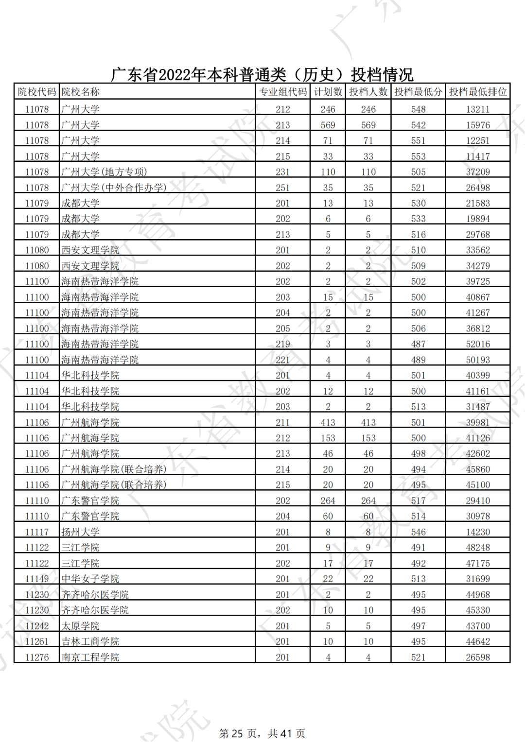 广东省2022年本科普通类（历史）投档情况（最低分 排位）