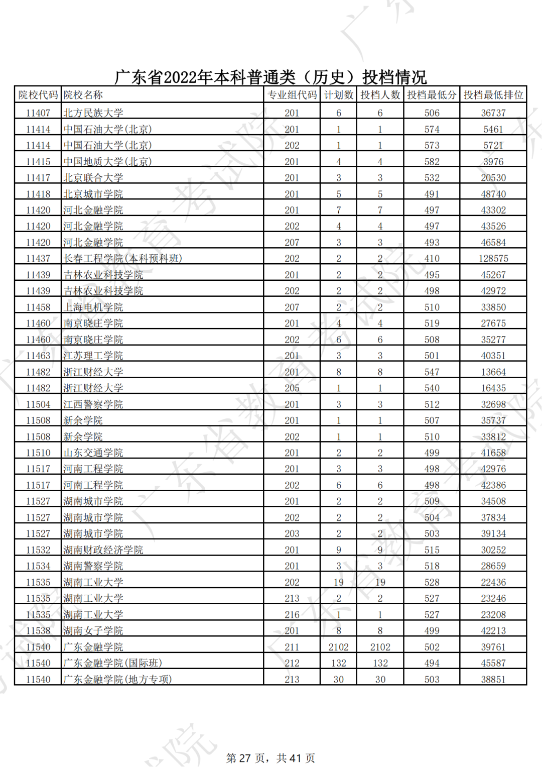 广东省2022年本科普通类（历史）投档情况（最低分 排位）