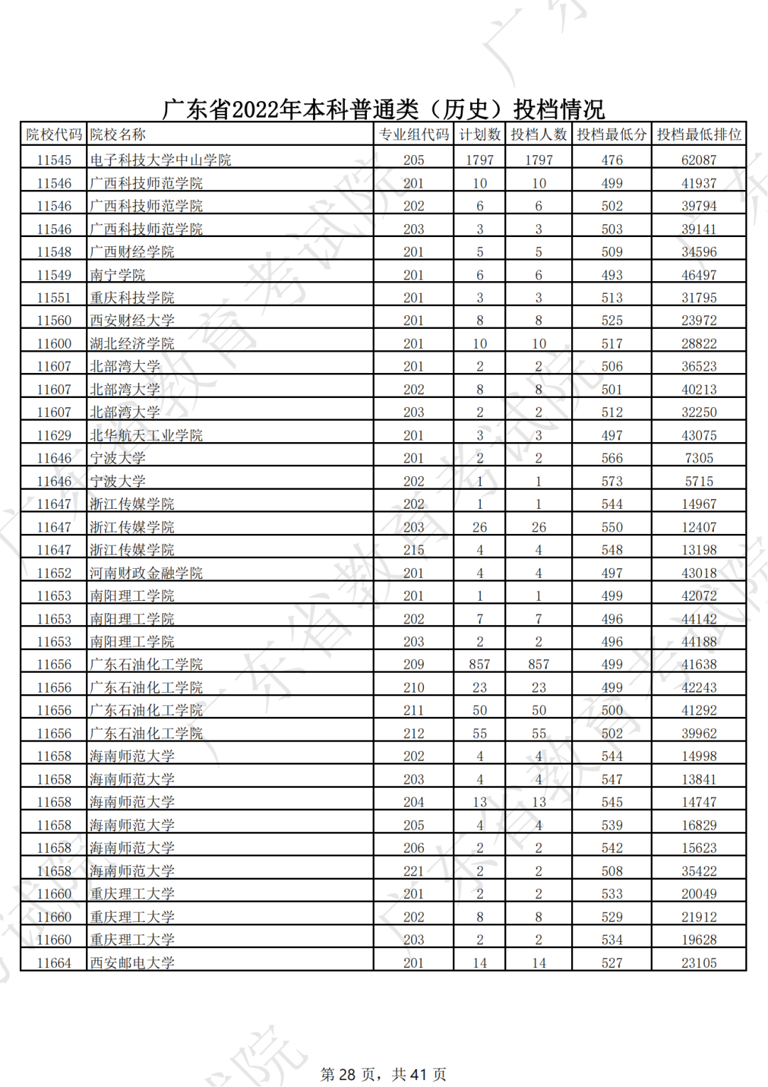 广东省2022年本科普通类（历史）投档情况（最低分 排位）