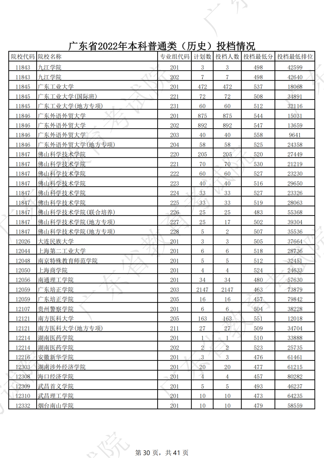 广东省2022年本科普通类（历史）投档情况（最低分 排位）
