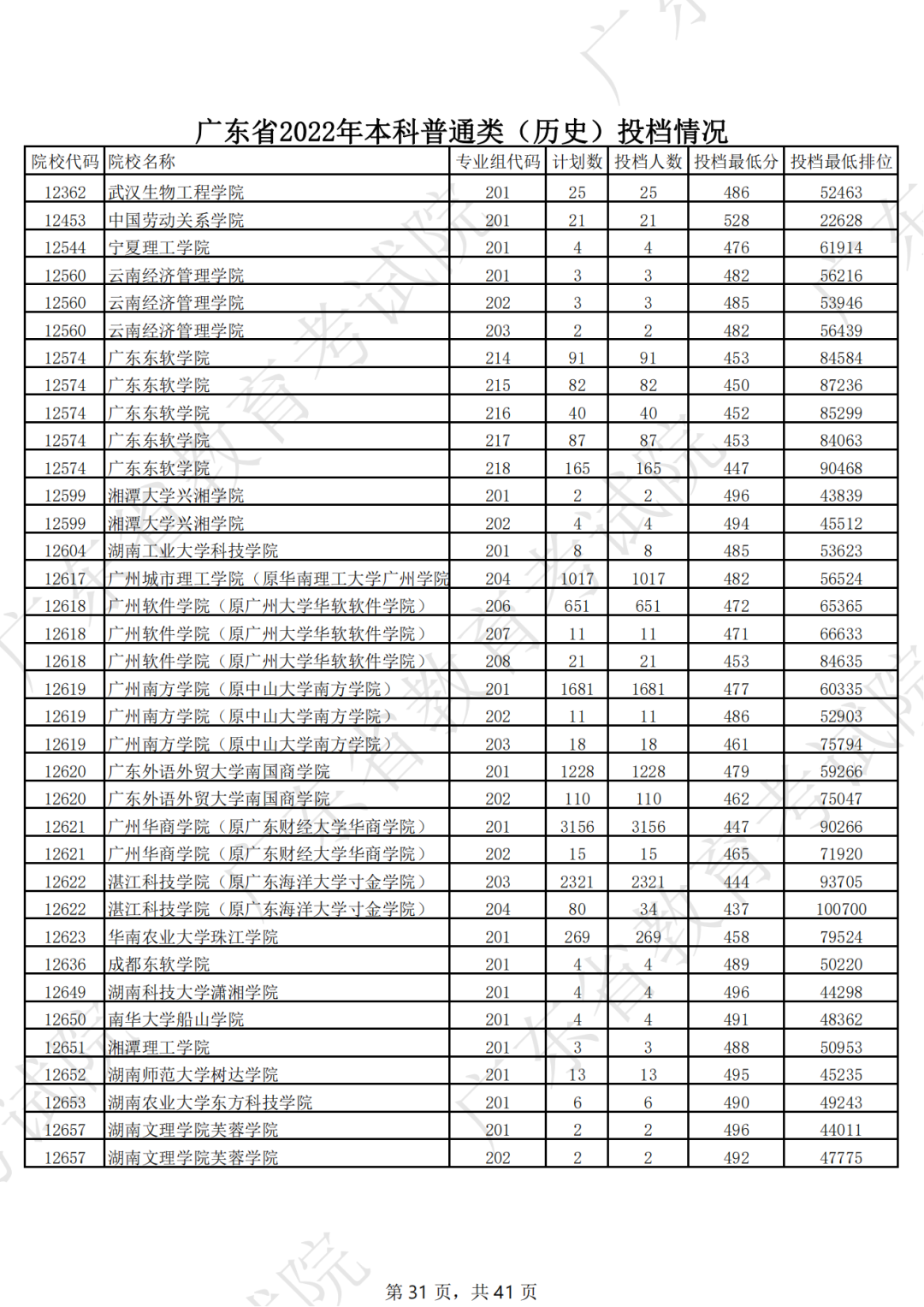 广东省2022年本科普通类（历史）投档情况（最低分 排位）