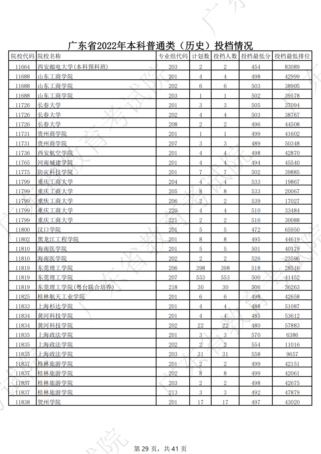 广东省2022年本科普通类（历史）投档情况（最低分 排位）
