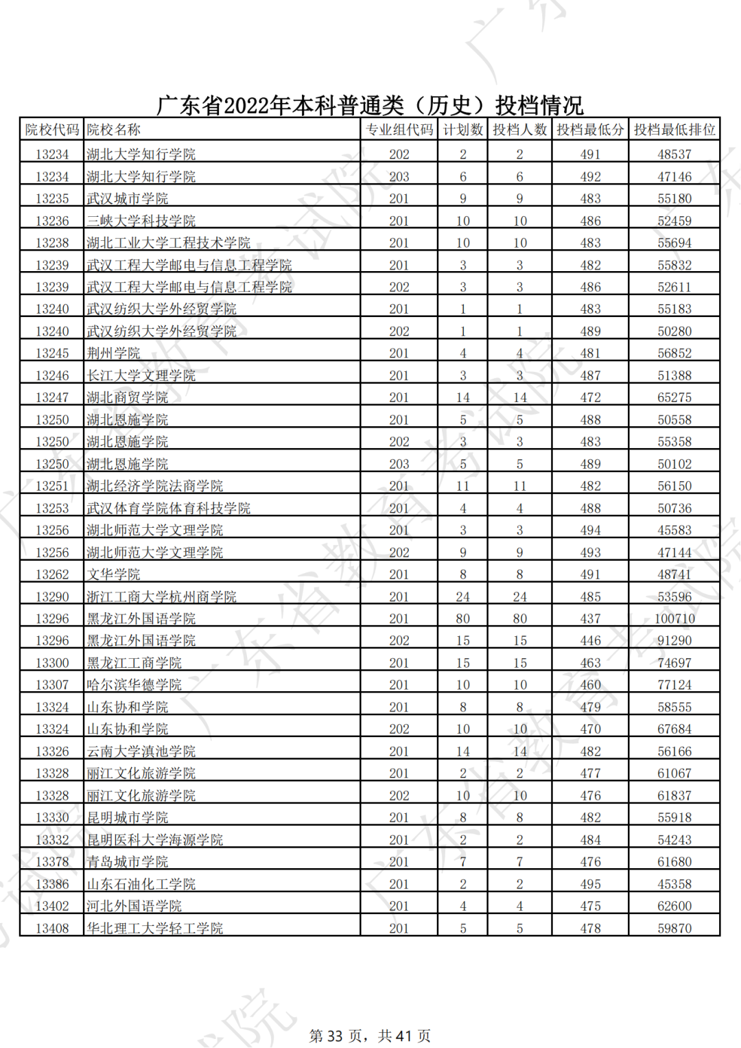 广东省2022年本科普通类（历史）投档情况（最低分 排位）