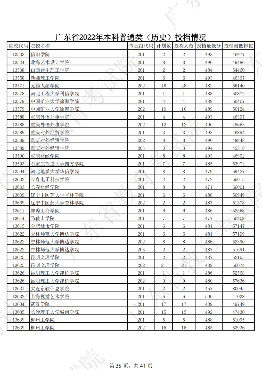 广东省2022年本科普通类（历史）投档情况（最低分 排位）