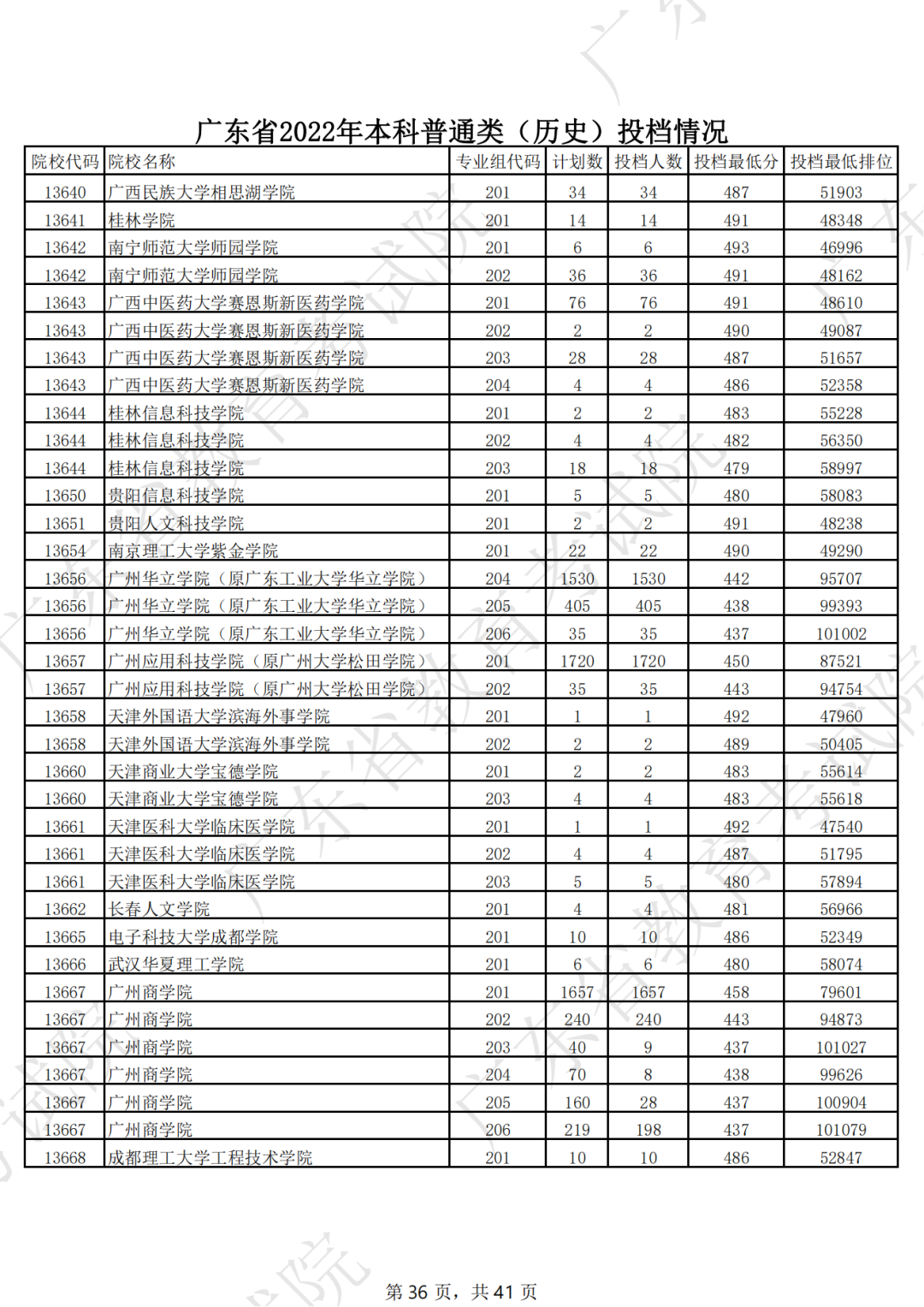 广东省2022年本科普通类（历史）投档情况（最低分 排位）