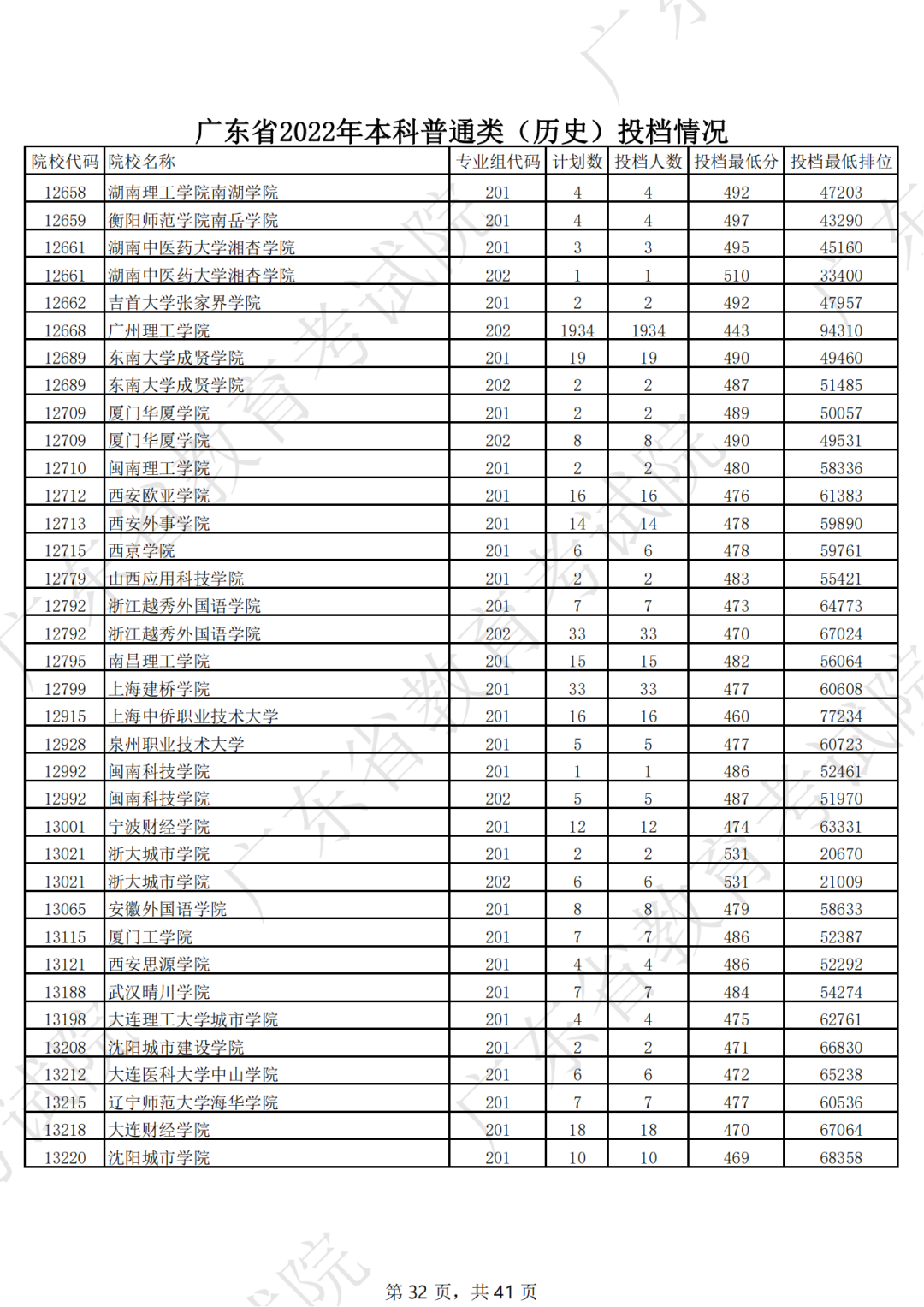 广东省2022年本科普通类（历史）投档情况（最低分 排位）