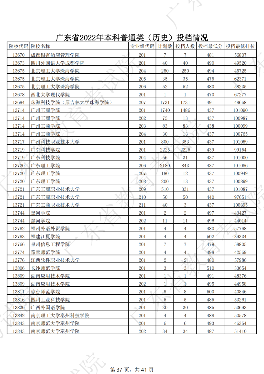 广东省2022年本科普通类（历史）投档情况（最低分 排位）