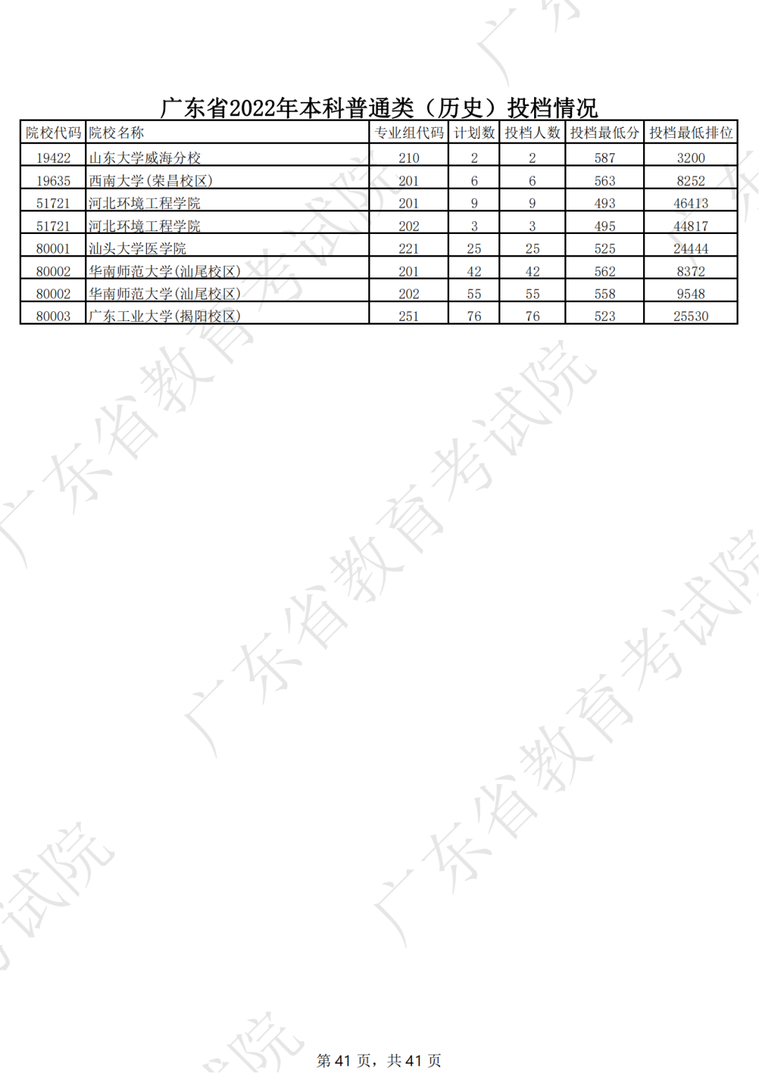 广东省2022年本科普通类（历史）投档情况（最低分 排位）