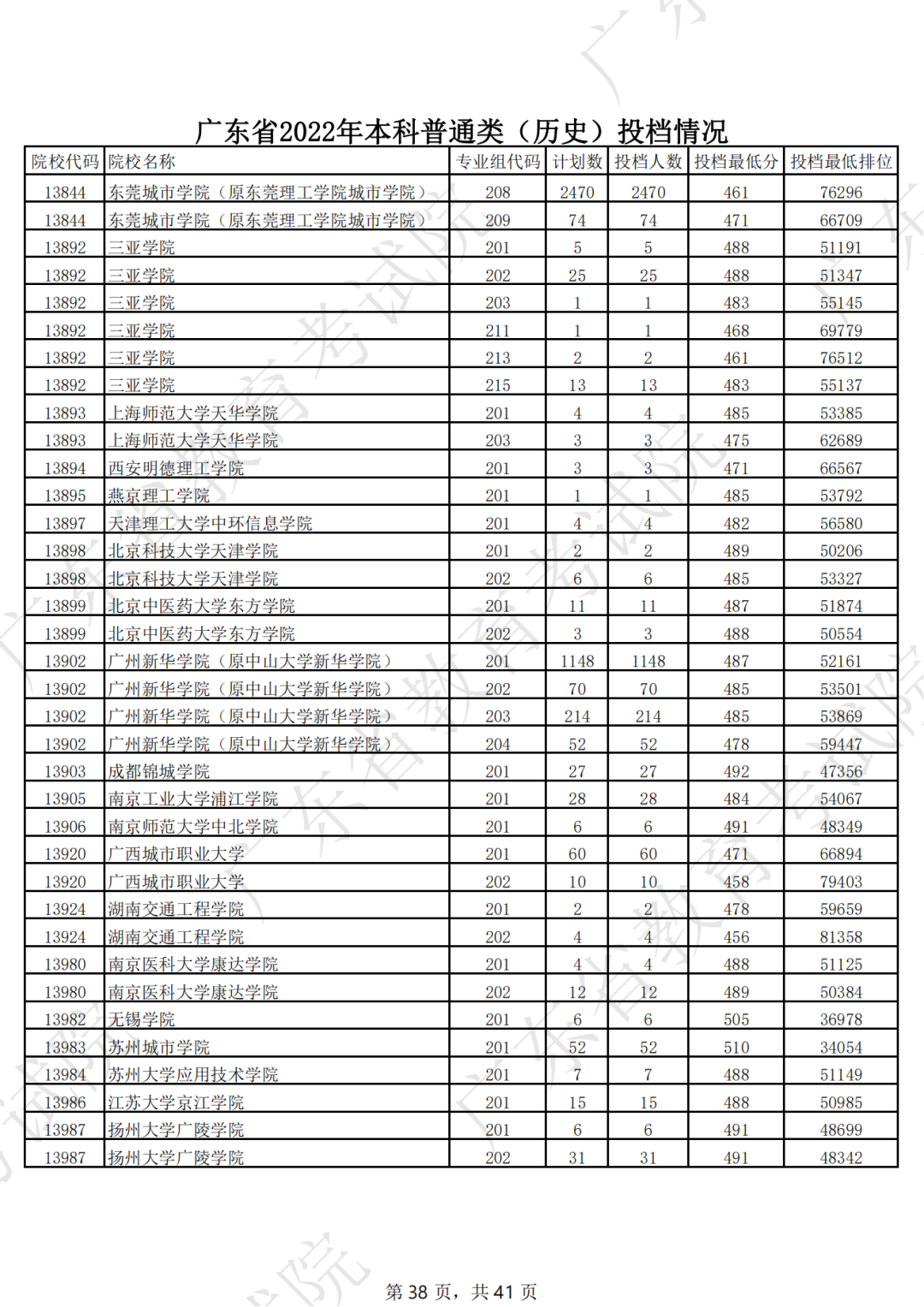 广东省2022年本科普通类（历史）投档情况（最低分 排位）