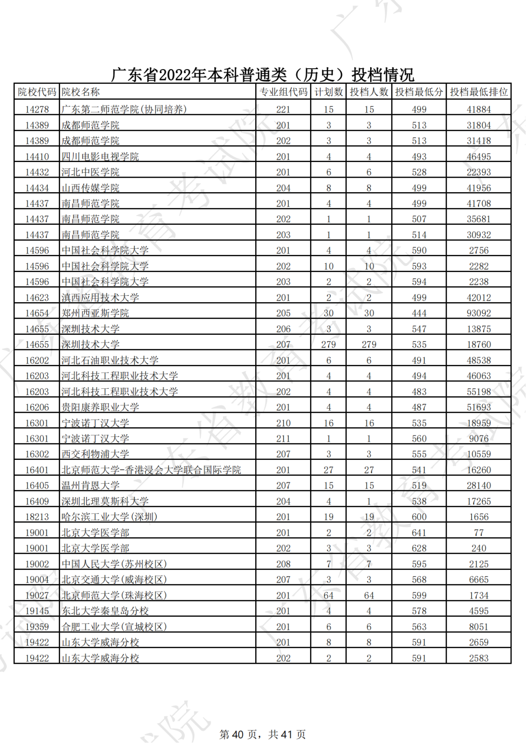 广东省2022年本科普通类（历史）投档情况（最低分 排位）
