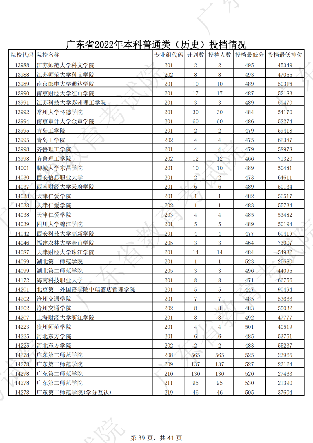 广东省2022年本科普通类（历史）投档情况（最低分 排位）