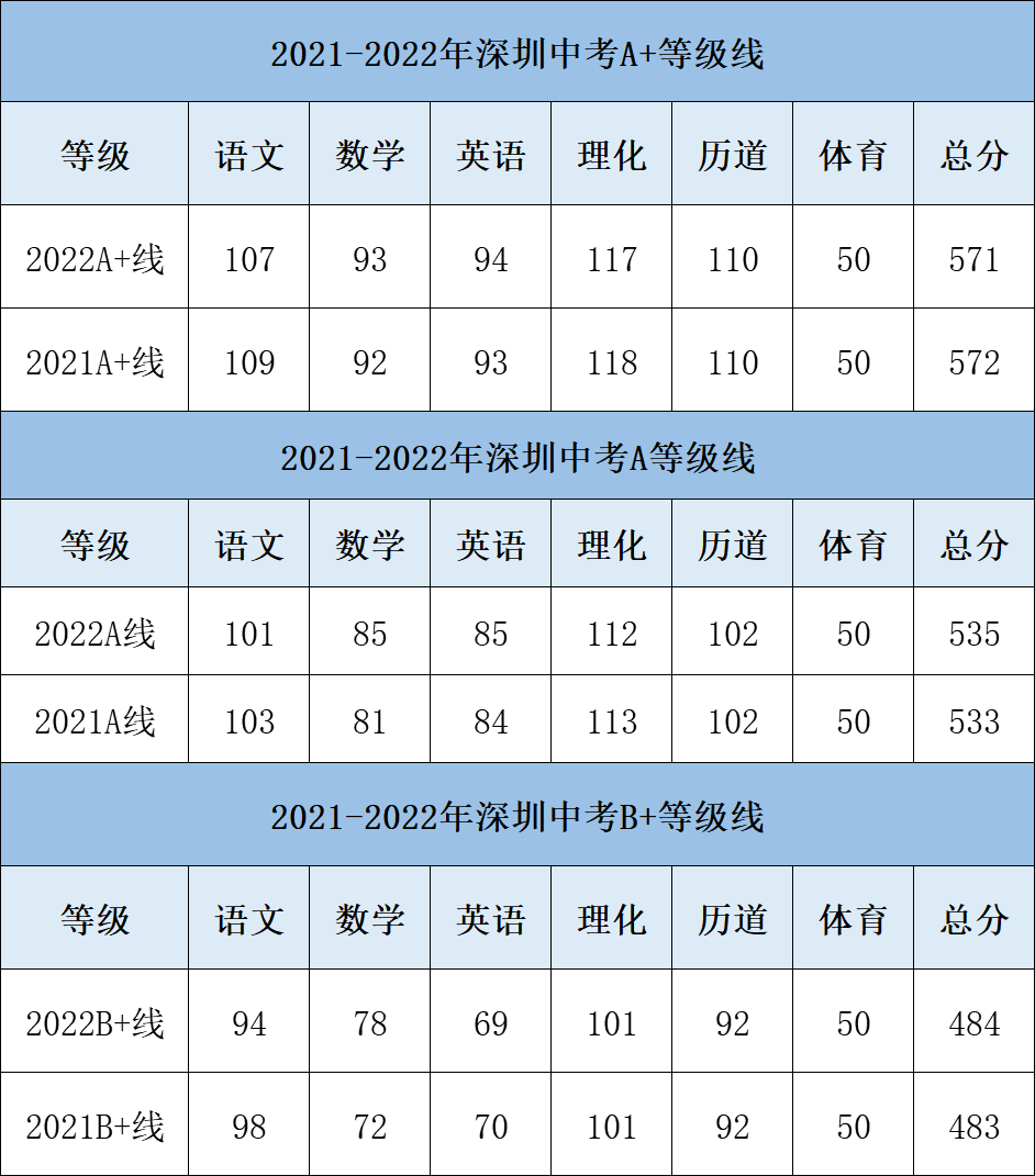 2022年深圳中考单科等级线汇总（含A+线）