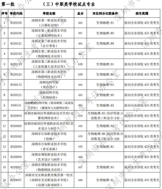 2022年深圳中职学校中考录取分数线汇总（含中专、技校）