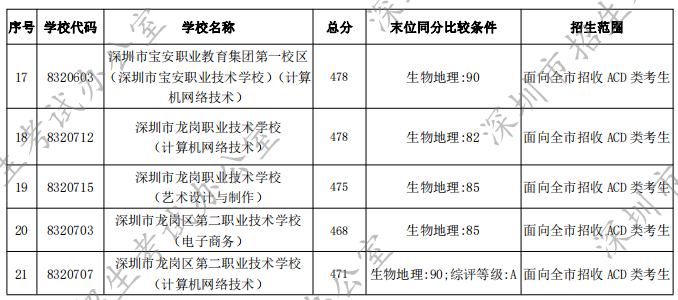 2022年深圳中职学校中考录取分数线汇总（含中专、技校）