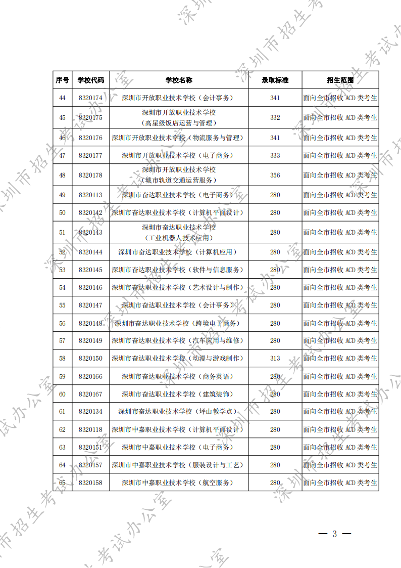 深圳市2022年高中阶段学校第二批录取标准（分数线）