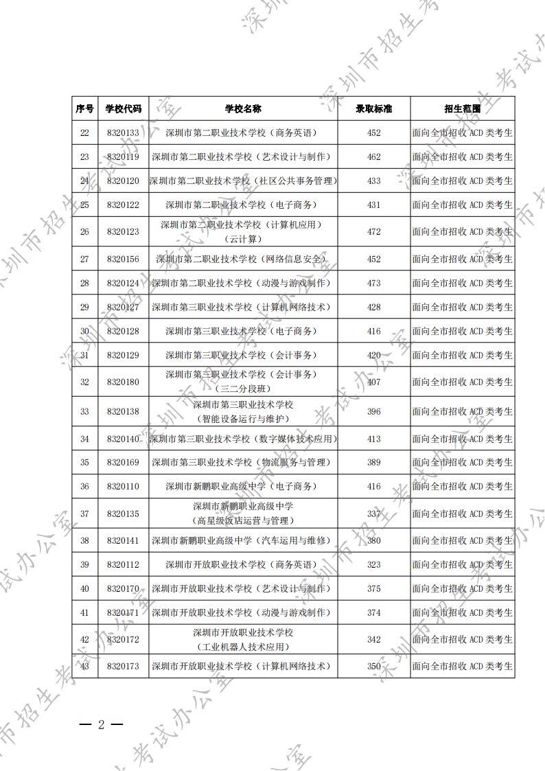 深圳市2022年高中阶段学校第二批录取标准（分数线）