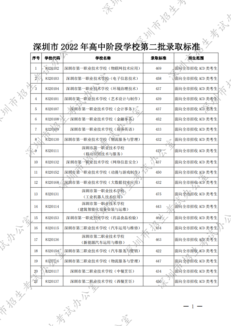 深圳市2022年高中阶段学校第二批录取标准（分数线）