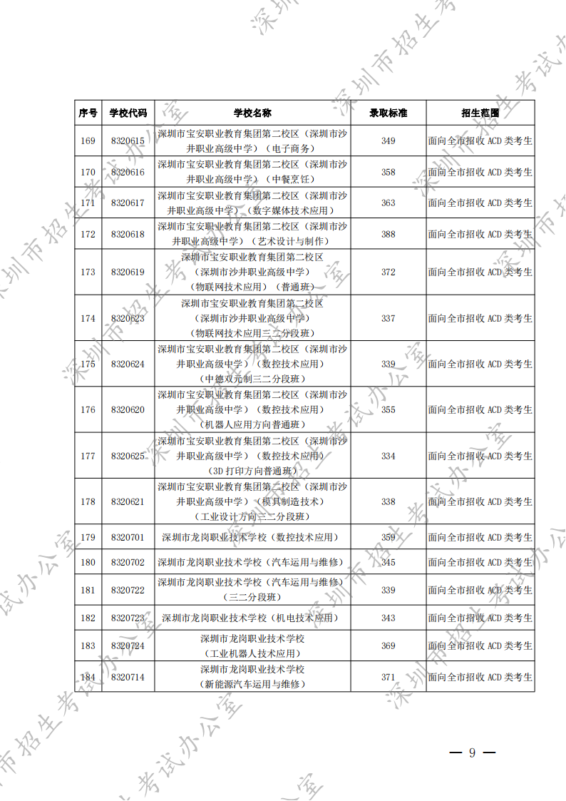 深圳市2022年高中阶段学校第二批录取标准（分数线）