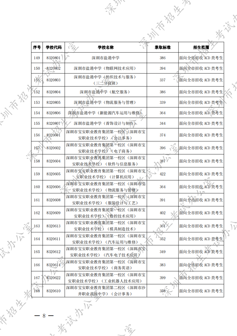 深圳市2022年高中阶段学校第二批录取标准（分数线）