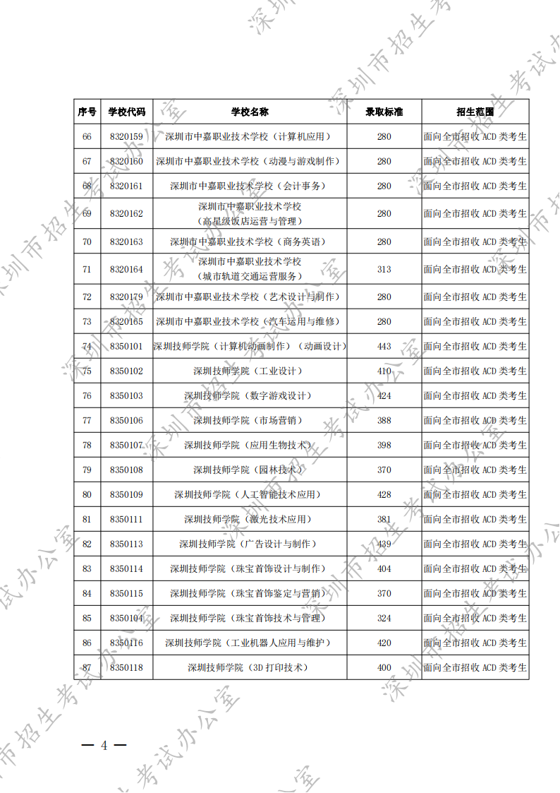 深圳市2022年高中阶段学校第二批录取标准（分数线）