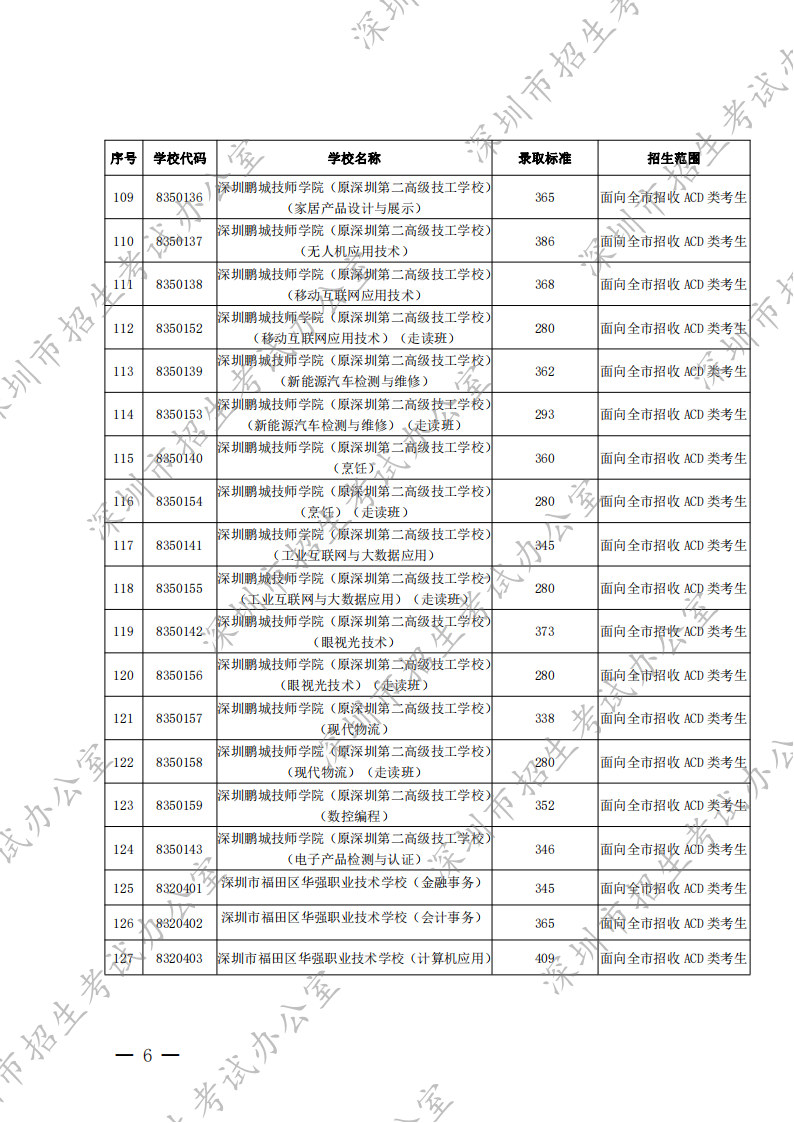 深圳市2022年高中阶段学校第二批录取标准（分数线）